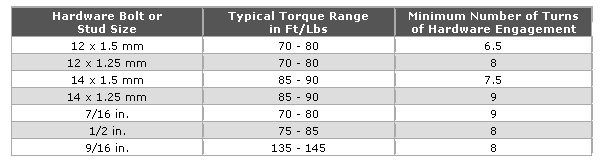 Lug Nut Torque Guide For Adapters